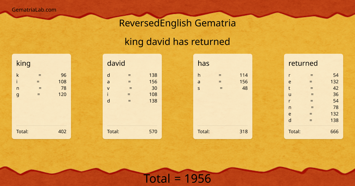 king david has returned in reversedEnglish Gematria